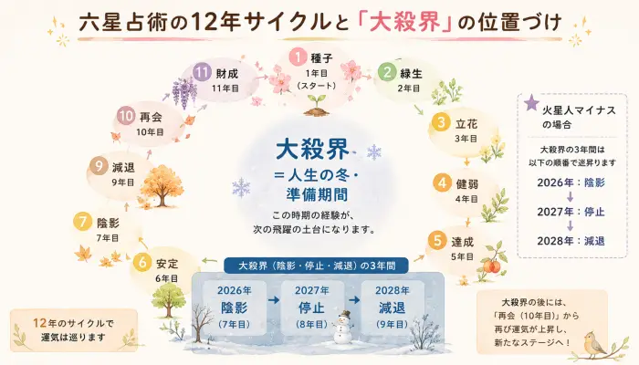 六星占術における12年の運気サイクル図。2026年から2028年が大殺界（人生の冬）にあたることを示している。