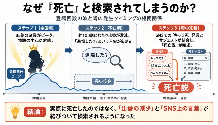 なぜ「死亡」と検索されてしまうのか？
