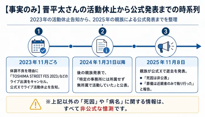 晋平太さんの2023年の活動休止から2025年の逝去発表までの公式な時系列を示した図解
