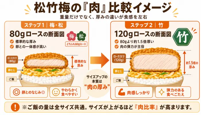 80gロースと120gロースの構造的違い