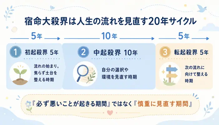 宿命大殺界の20年を初起殺界5年・中起殺界10年・転起殺界5年に分けて示したタイムライン図