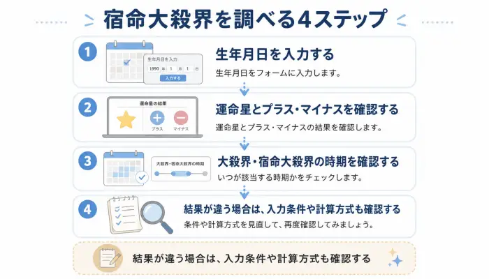 六星占術の宿命大殺界を自動計算するための4ステップを示した図
