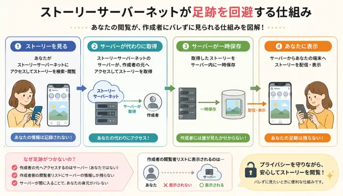 ストーリーサーバーネットが足跡を回避する仕組みの図解