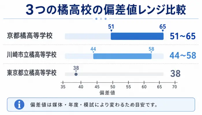 京都橘高校、川崎市立橘高校、東京都立橘高校の偏差値目安を比較した図解
