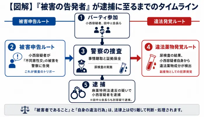 小西木菜容疑者がパーティ参加後、不同意性交の被害を申告し、警察の尿検査によって違法薬物が検出され逮捕に至るまでの時系列を示すフローチャート画像。