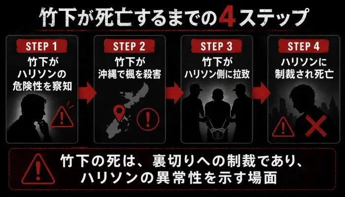 地面師たちの竹下が死亡するまでの流れを、危険察知、楓殺害、拉致、ハリソンによる制裁の4ステップで示した図解。