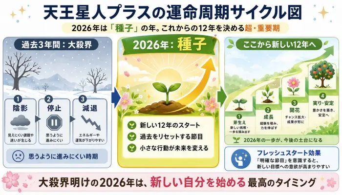 天王星人プラスの運命周期サイクル図 