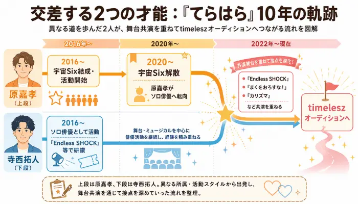 寺西拓人と原嘉孝のキャリアタイムライン図。原が宇宙Six、寺西がソロとして活動を開始し、その後複数の舞台共演を経てtimeleszオーディションで合流するまでの流れを示した図解。
