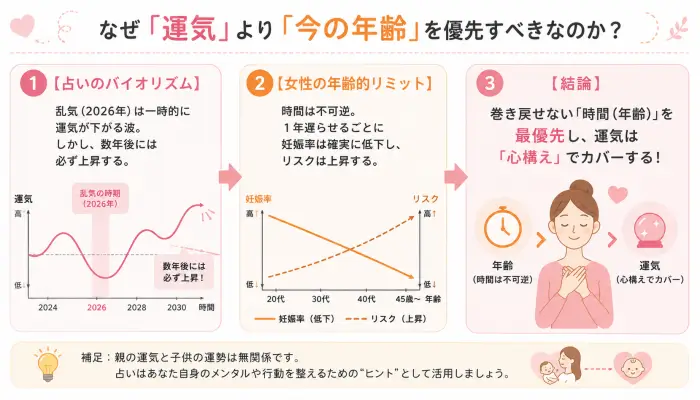 「占いのバイオリズム」と「年齢的リミット」の優先順位比較フロー図