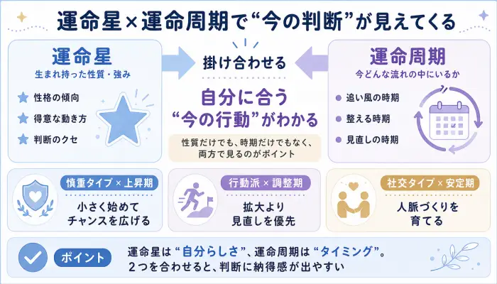 運命星と運命周期の掛け合わせを説明するインフォグラフィック