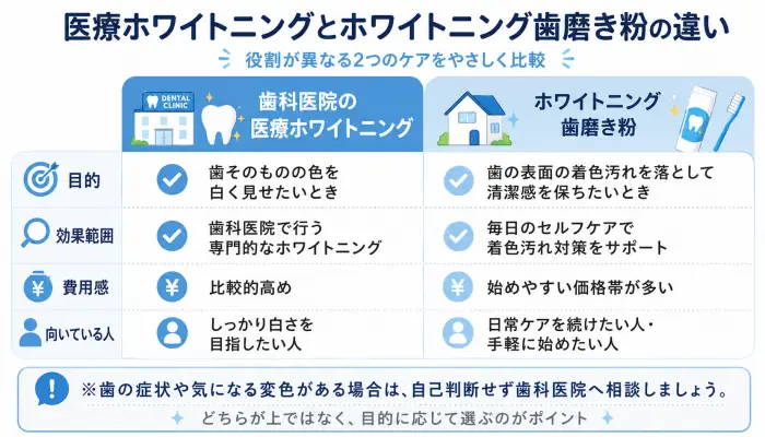 医療ホワイトニングとホワイトニング歯磨き粉の目的、効果範囲、費用感、向いている人を比較した図解。
