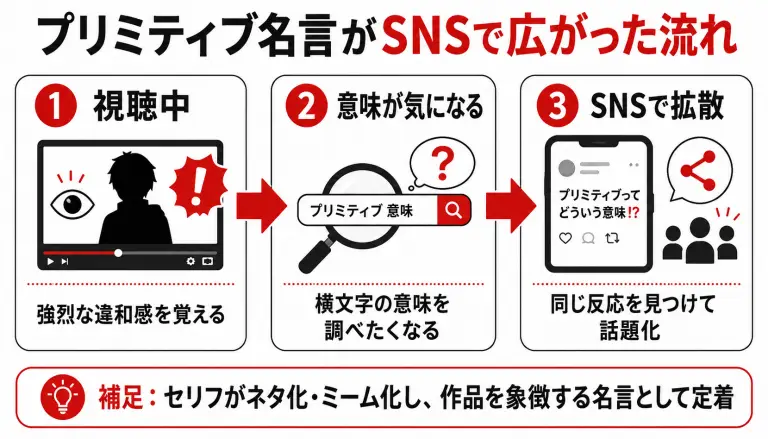 『地面師たち』のプリミティブ名言が、視聴者の違和感からSNSで話題化するまでの流れを示したフロー図。