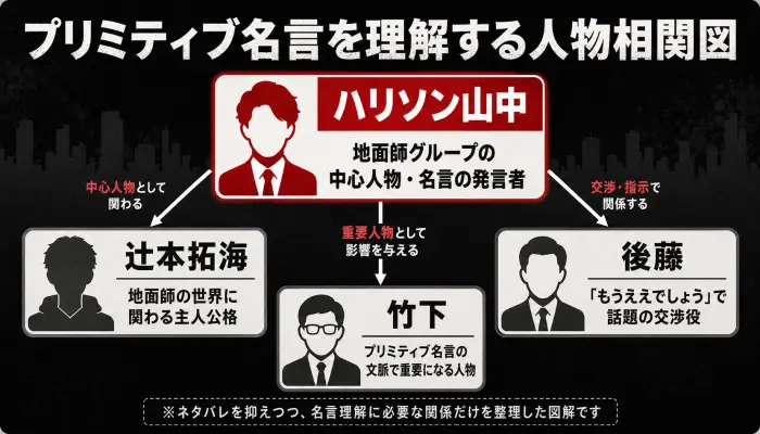 『地面師たち』のプリミティブ名言を理解するために、ハリソン山中、辻本拓海、後藤、竹下の関係を整理した相関図。
