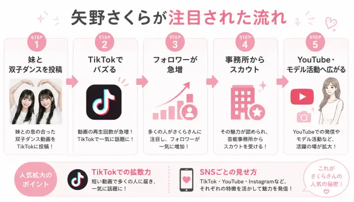 矢野さくらが妹との双子ダンス投稿をきっかけにTikTokで注目され、YouTubeやモデル活動へ広がった流れを示す図解。