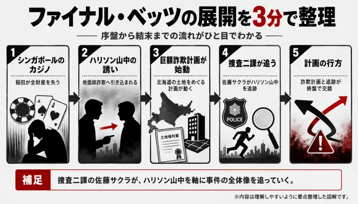『地面師たち ファイナル・ベッツ』の序盤から結末までの流れを5段階で示した図解
