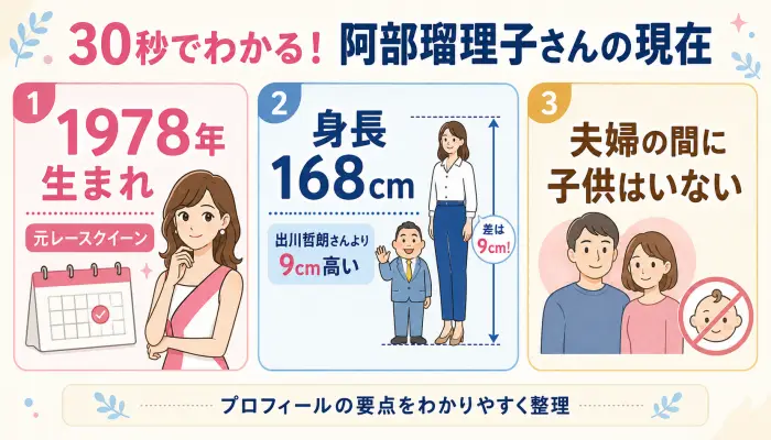 出川哲朗さんの妻・阿部瑠理子さんのプロフィール（年齢、身長差、子供の有無）をまとめたイラスト