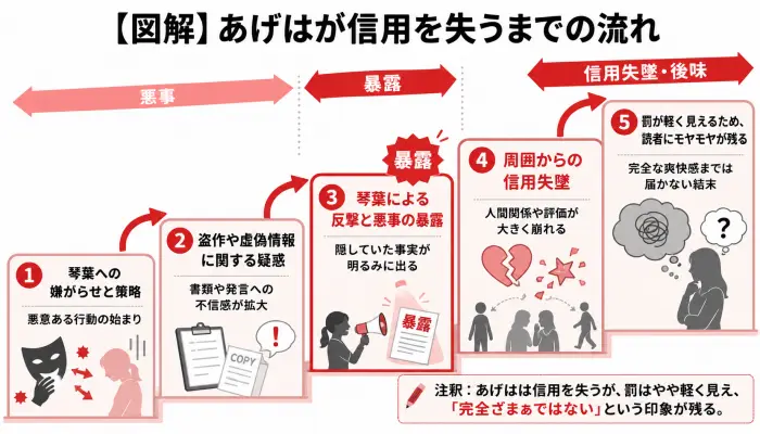 『復讐の時間』のあげはが策略、疑惑、暴露、信用失墜を経て転落していく流れを示した図。