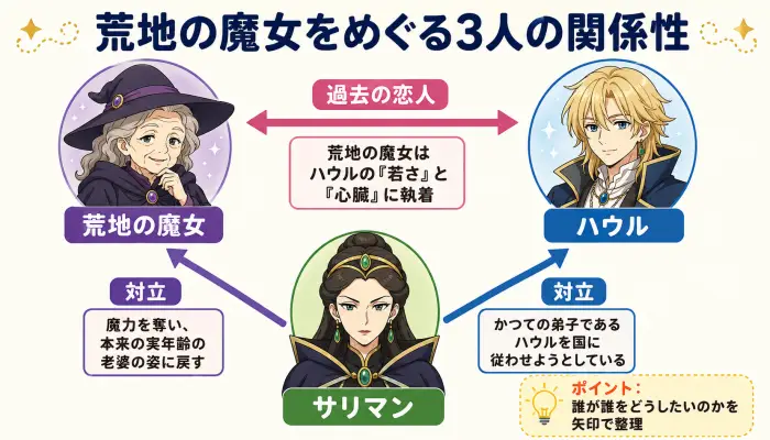 荒地の魔女、ハウル、サリマンの3者の関係性を示す相関図。荒地の魔女はハウルに執着し、サリマンは魔女から魔力を奪う関係。