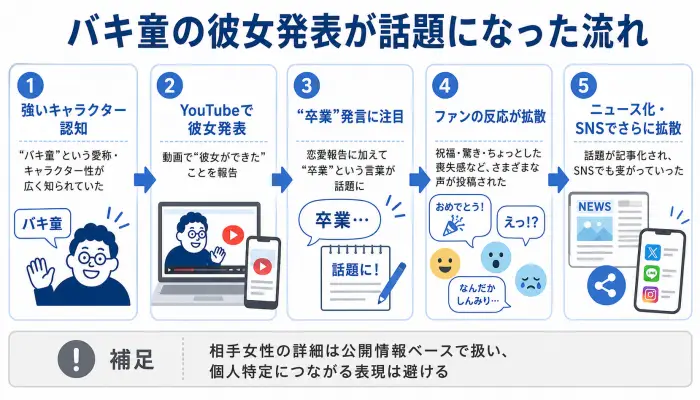 バキ童の彼女発表が、キャラクター認知、YouTube発表、卒業発言、ファン反応、ニュース化を経て話題化した流れを示す図解。