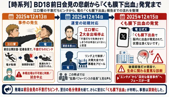 BD18会見騒動・事態急変のタイムライン