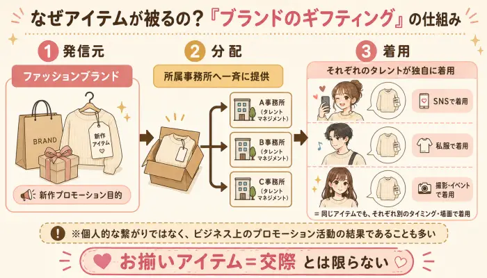 ファッションブランドから複数のタレントへ同じアイテムが提供・リースされる一般的な流れを示すフロー図