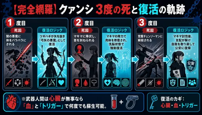 クァンシの3度の死（闇の悪魔、マキマ、チェンソーマンによる討伐）と、武器人間の特性による復活の流れを示したタイムライン図解。
