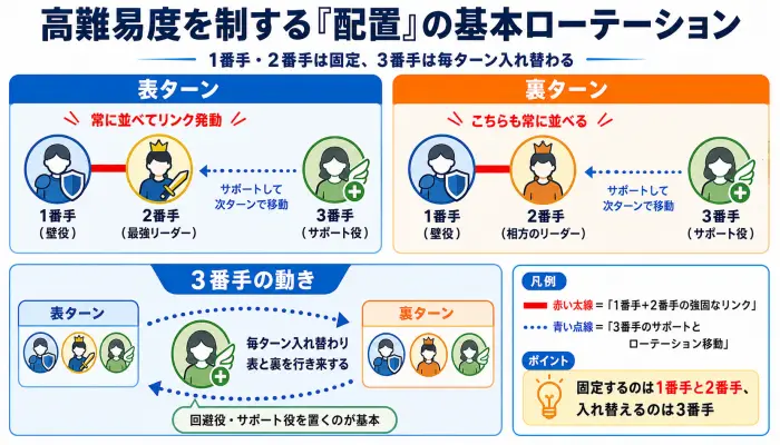ドッカンバトルのバトル中における1番手と2番手の固定ペア、および3番手の入れ替わりを示すローテーション図解。