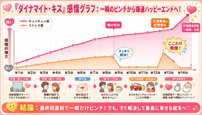 ダイナマイト・キスの全14話の感情推移を示すグラフ。最終回の記憶喪失展開もすぐに解決し、最後は完全なハッピーエンドを迎えることがわかる。