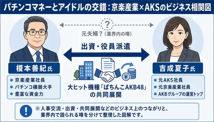 榎本善紀氏が社長を務める京楽産業と、吉成夏子氏が代表を務めたAKS間の出資、役員派遣、ぱちんこAKB48展開を示す相関図。