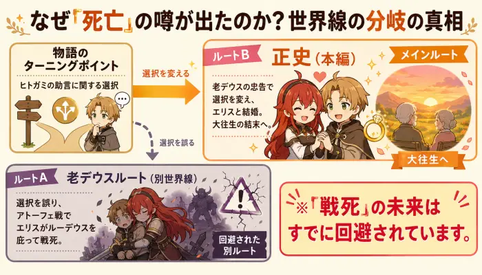 正史の大往生ルートと、別世界線の戦死ルートの分岐を示すフロー図。戦死ルートは回避されたことを表現。