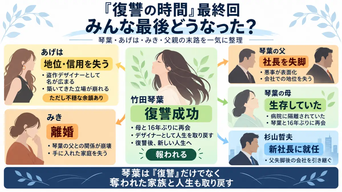 漫画『復讐の時間』の最終回で琴葉、あげは、みき、父、母、杉山哲夫がどうなったのかを整理した結末一覧図解