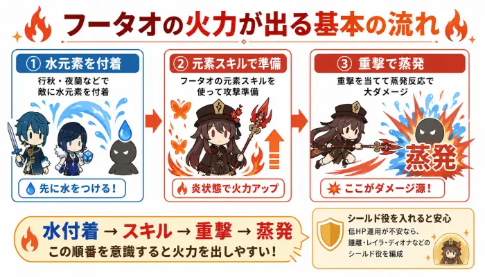 フータオが行秋や夜蘭で水元素を付着させた敵に重撃を当て、蒸発反応で火力を出す流れを説明した図解。