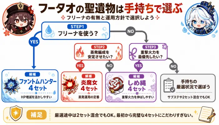 フリーナの有無や蒸発編成の安定度から、フータオに合う聖遺物を選ぶフローチャート。