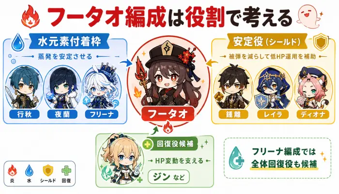 フータオを中心に、水元素付着役、シールド役、回復役を役割別に整理したパーティ編成マップ。
