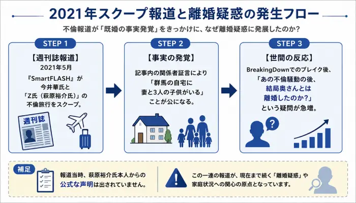 2021年の不倫報道から世間に既婚事実が発覚し、離婚疑惑へ繋がるまでのフローを示した図解