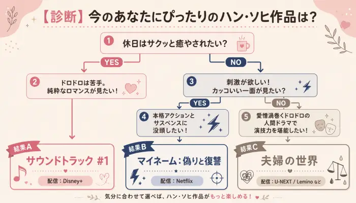 休日はサクッと癒やされたいか、刺激が欲しいかなどの質問から、自分に合うハン・ソヒ出演ドラマ（サウンドトラック #1、マイネーム、夫婦の世界）を導き出すYES/NO診断チャート。