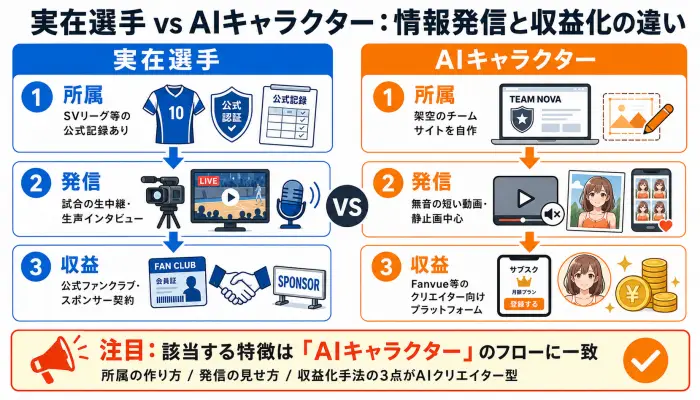 実在のスポーツ選手とAIキャラクターにおける、所属証明、発信方法、収益化プラットフォームの違いを示した比較フロー図。