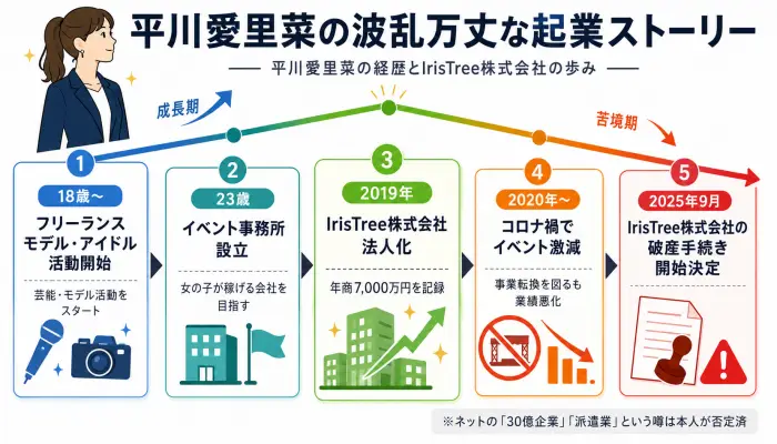 平川愛里菜の18歳から現在に至るまでの起業とIrisTree株式会社破産の時系列フロー図
