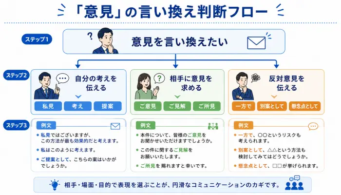 意見の言い換えを自分の考え、相手への依頼、反対意見の3パターンに分けて整理した判断フロー図。