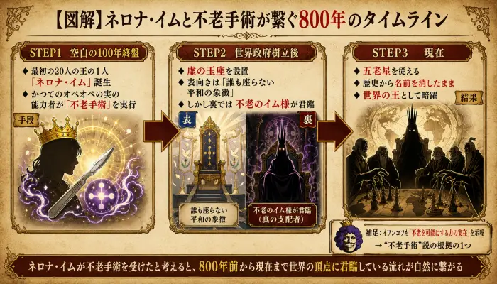 ネロナ・イムがオペオペの実の不老手術を受け、800年前から現在に至るまで虚の玉座に君臨していることを示すタイムライン図。