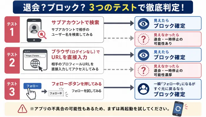 退会?ブロック? 3つのテストで徹底判定!