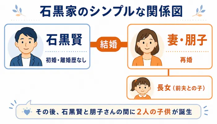 石黒賢(初婚)と妻・朋子(再婚)、そして連れ子である長女の関係性を示した図解