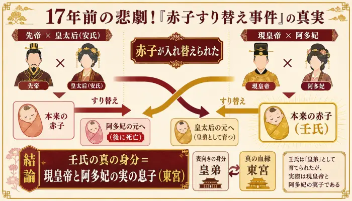 先帝と皇太后、現皇帝と阿多妃の間に生まれた赤子がすり替えられ、壬氏が皇弟として育てられる経緯を示した相関図。