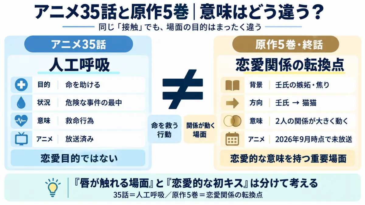 薬屋のひとりごとのアニメ35話の人工呼吸と原作5巻終話で壬氏と猫猫の関係が動く場面の違いを比較した図解