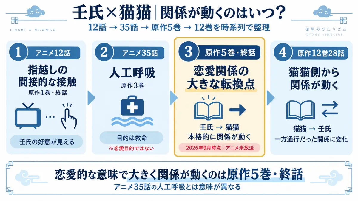薬屋のひとりごとで壬氏と猫猫の関係が動くアニメ12話、35話、原作5巻、12巻を時系列で整理した図解