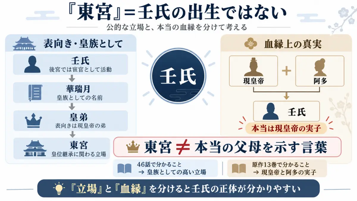 薬屋のひとりごとの壬氏について東宮、皇弟華瑞月、本当は現皇帝と阿多の息子という違いを整理した図解
