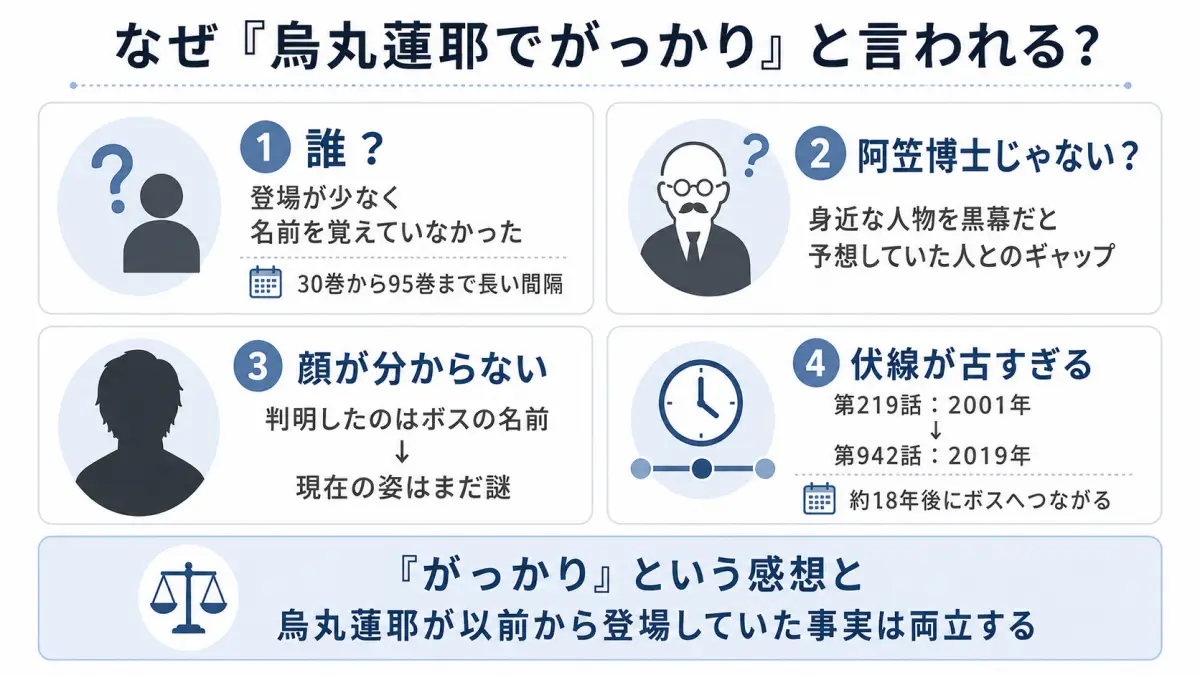 烏丸蓮耶が黒の組織のボスと判明してがっかりと言われる理由を、知名度、阿笠博士説、現在の姿未判明、伏線の長さの4点で整理した図