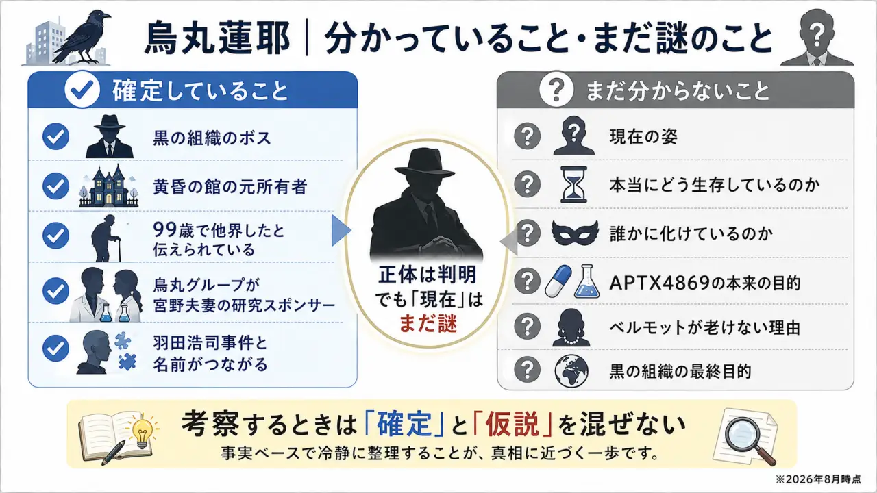 烏丸蓮耶について2026年時点で確定している黒の組織のボスや烏丸グループと宮野夫妻の関係と、現在の姿やAPTX4869の目的など未確定情報を比較した図解