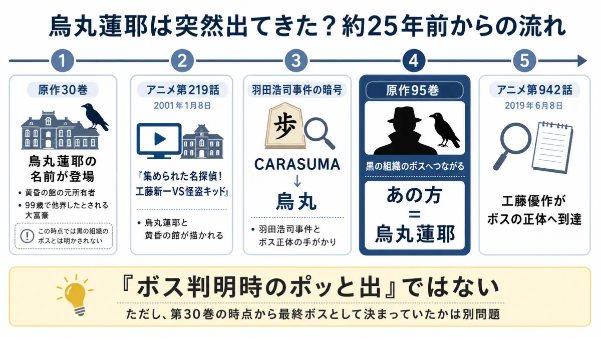 烏丸蓮耶が原作30巻の黄昏の館で登場してから95巻で黒の組織のボスへつながるまでを整理した時系列図