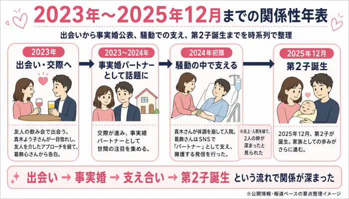 2023年〜2025年12月までの関係性年表